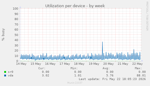 Utilization per device