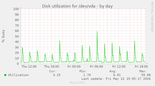 Disk utilization for /dev/vda