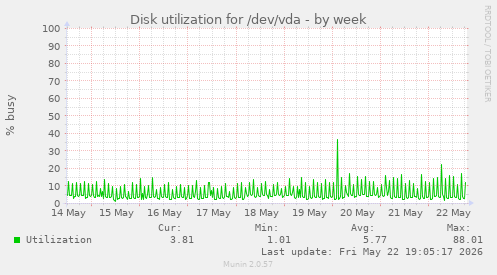 Disk utilization for /dev/vda