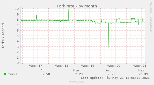Fork rate