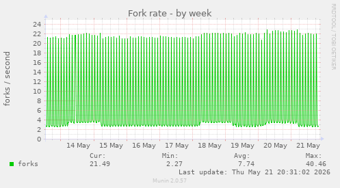 Fork rate