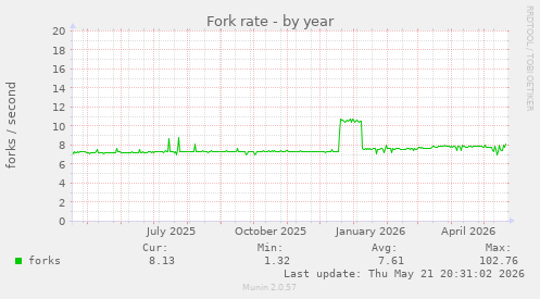 Fork rate