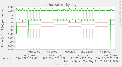 daily graph