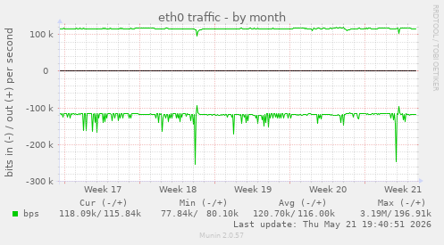 eth0 traffic