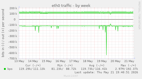 weekly graph