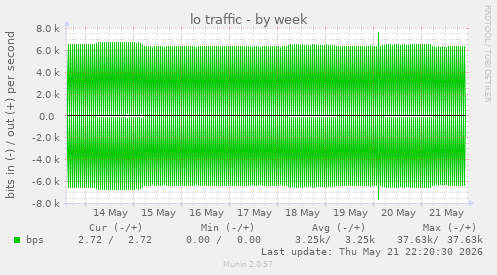 weekly graph