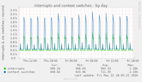 Interrupts and context switches