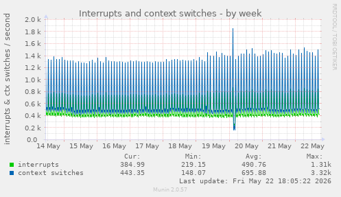 Interrupts and context switches