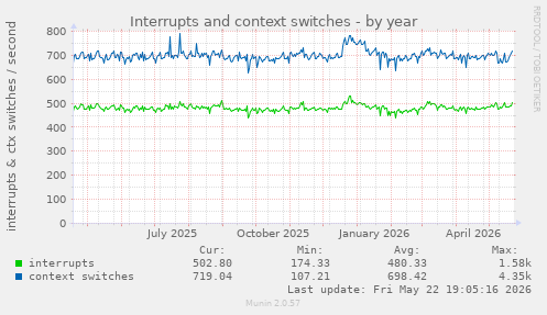 yearly graph