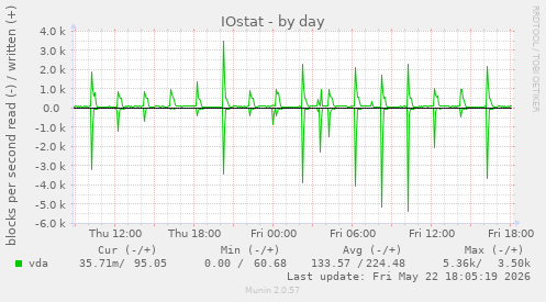 IOstat