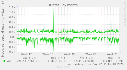monthly graph