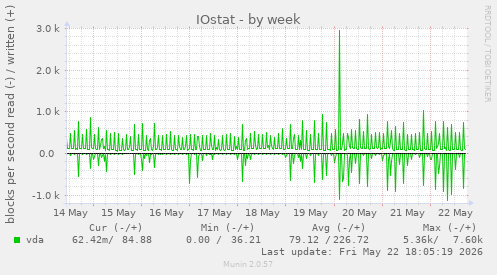 IOstat