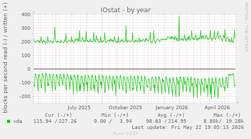 yearly graph