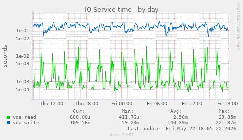 IO Service time