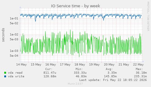 IO Service time