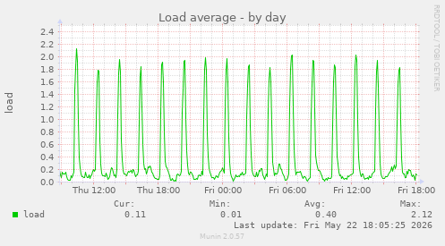 Load average