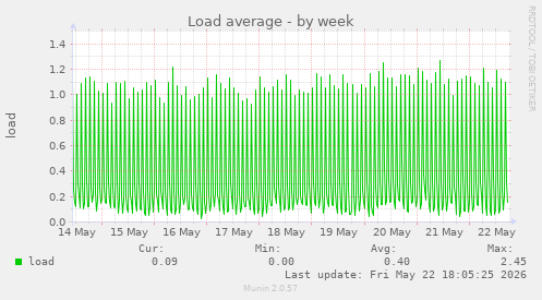 Load average
