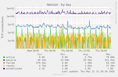 Netstat