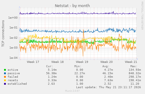 Netstat