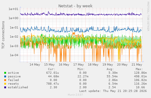 Netstat