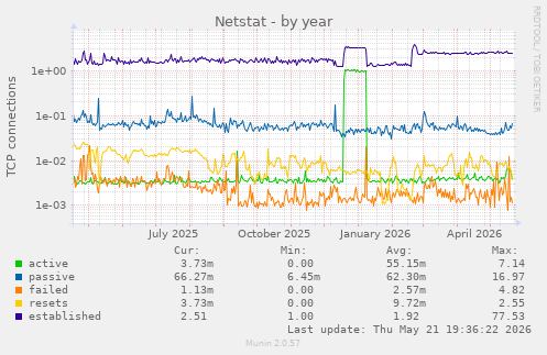 Netstat