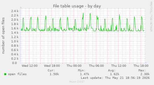 File table usage