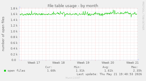 File table usage