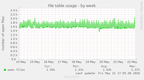 File table usage