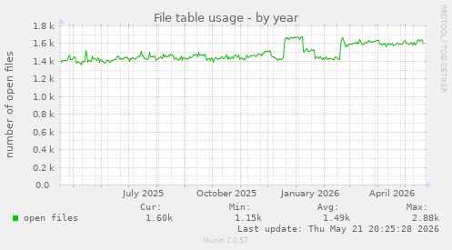 File table usage