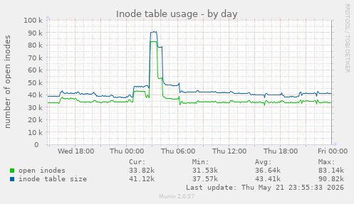 daily graph