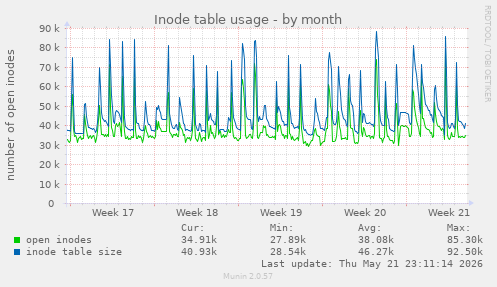 monthly graph