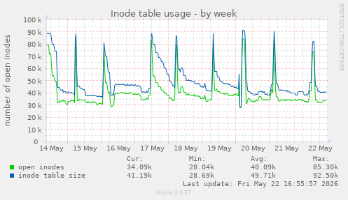 weekly graph