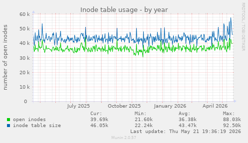 Inode table usage
