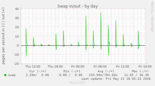 Swap in/out