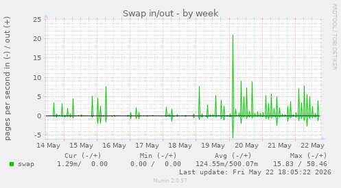 Swap in/out