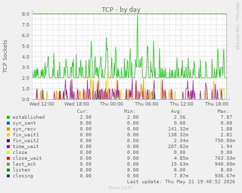 TCP