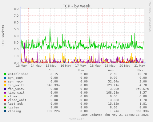 TCP