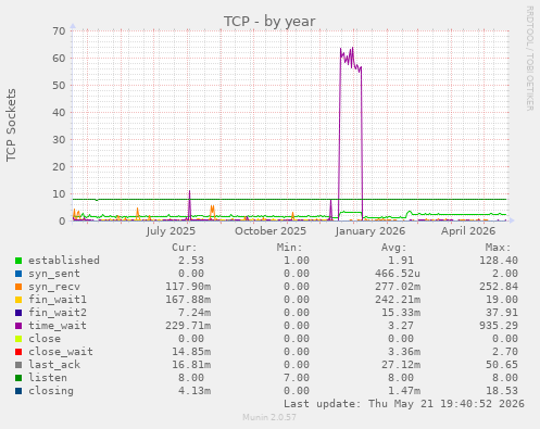 TCP
