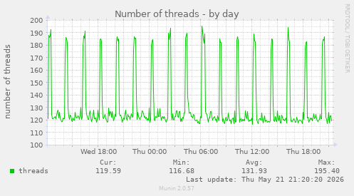 Number of threads