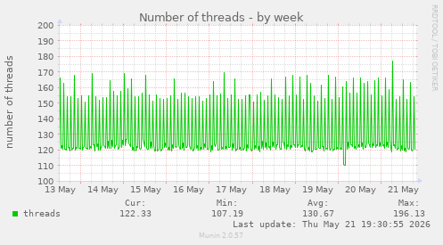 Number of threads