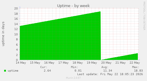 Uptime