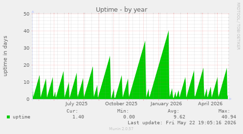 yearly graph
