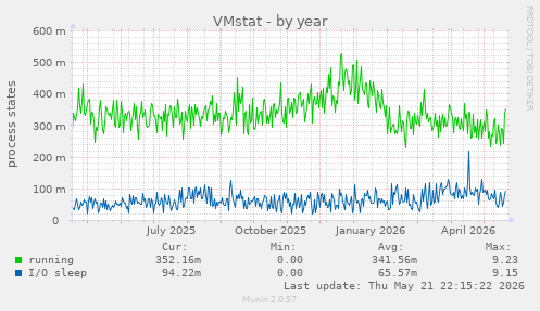 VMstat