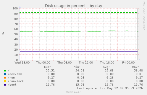 Disk usage in percent