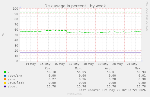 Disk usage in percent