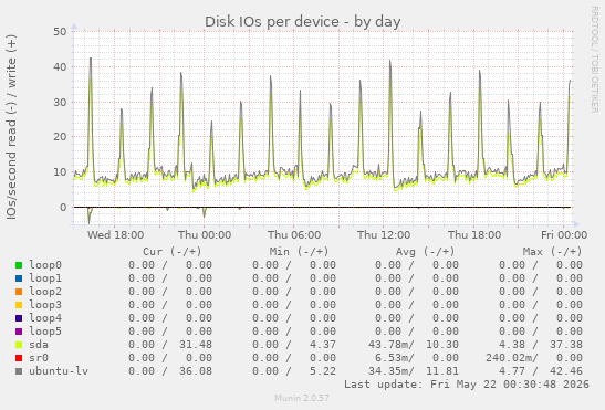 Disk IOs per device