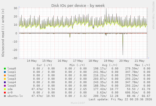 Disk IOs per device