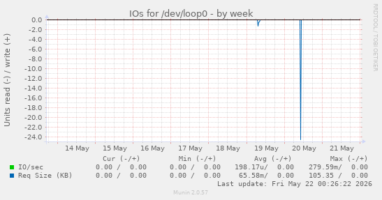 IOs for /dev/loop0