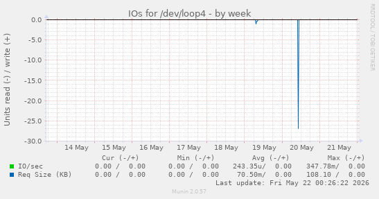 IOs for /dev/loop4