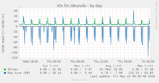 IOs for /dev/sda